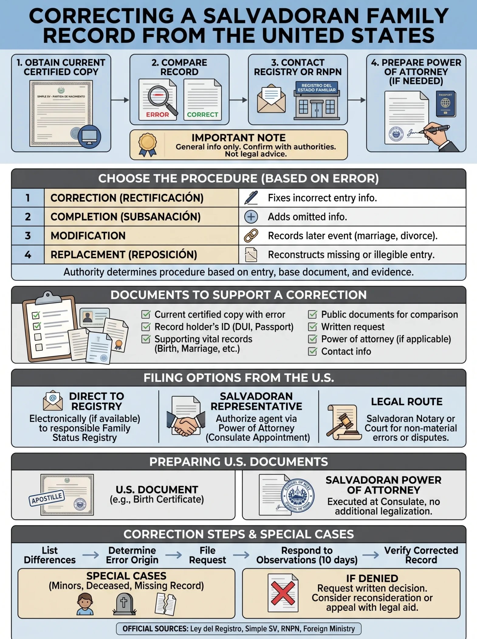 How to Correct a Salvadoran Family Record from the United States