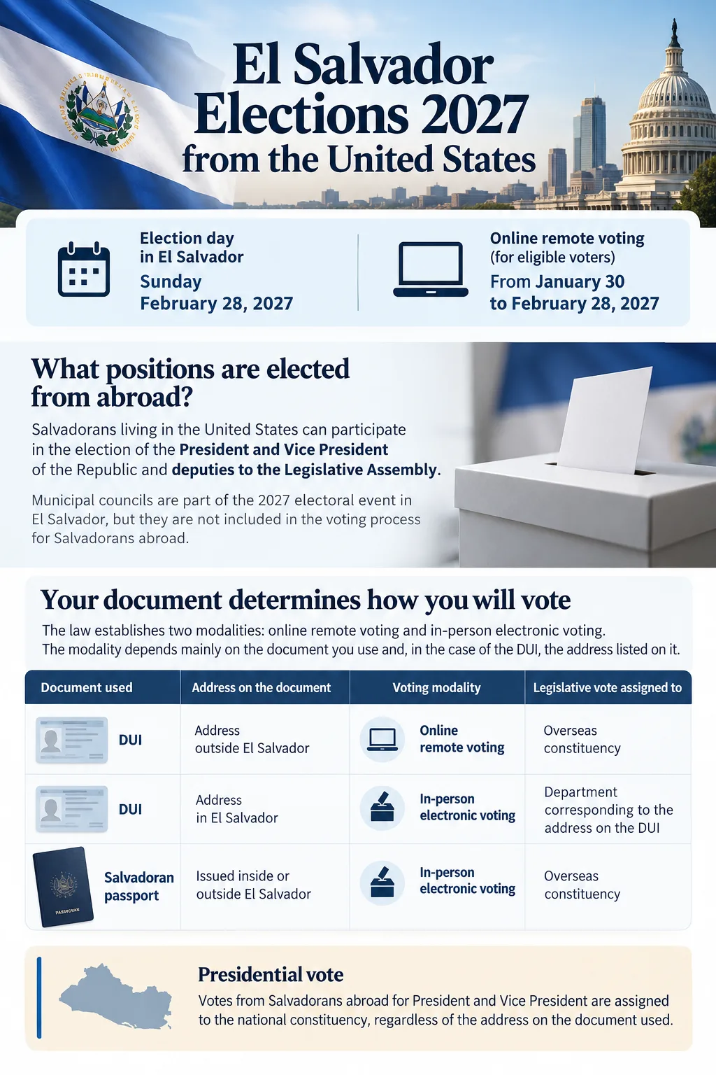 Elecciones de El Salvador 2027 desde Estados Unidos